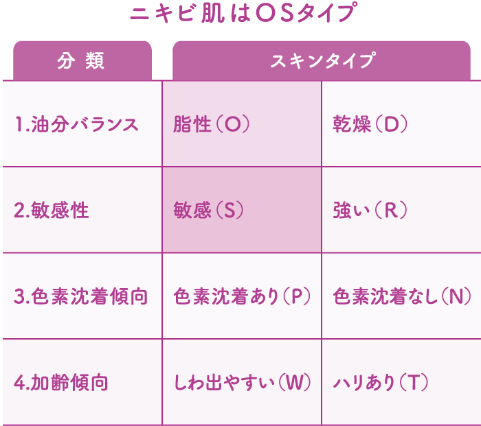 ニキビ肌はO Sタイプ